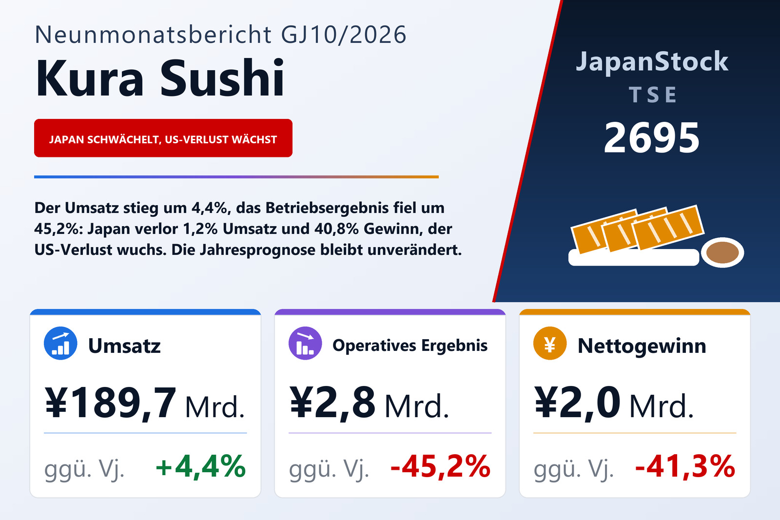 Ergebnisübersicht Kura Sushi, Inc. 9M GJ10/2026