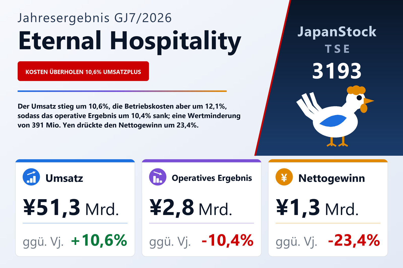 Ergebnisübersicht Eternal Hospitality Group Co., Ltd. GJ7/2026