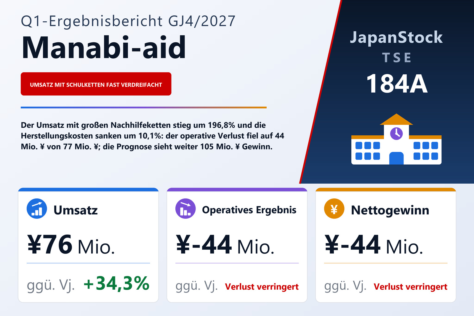 Ergebnisübersicht Manabi-aid Co., Ltd. Q1 GJ4/2027