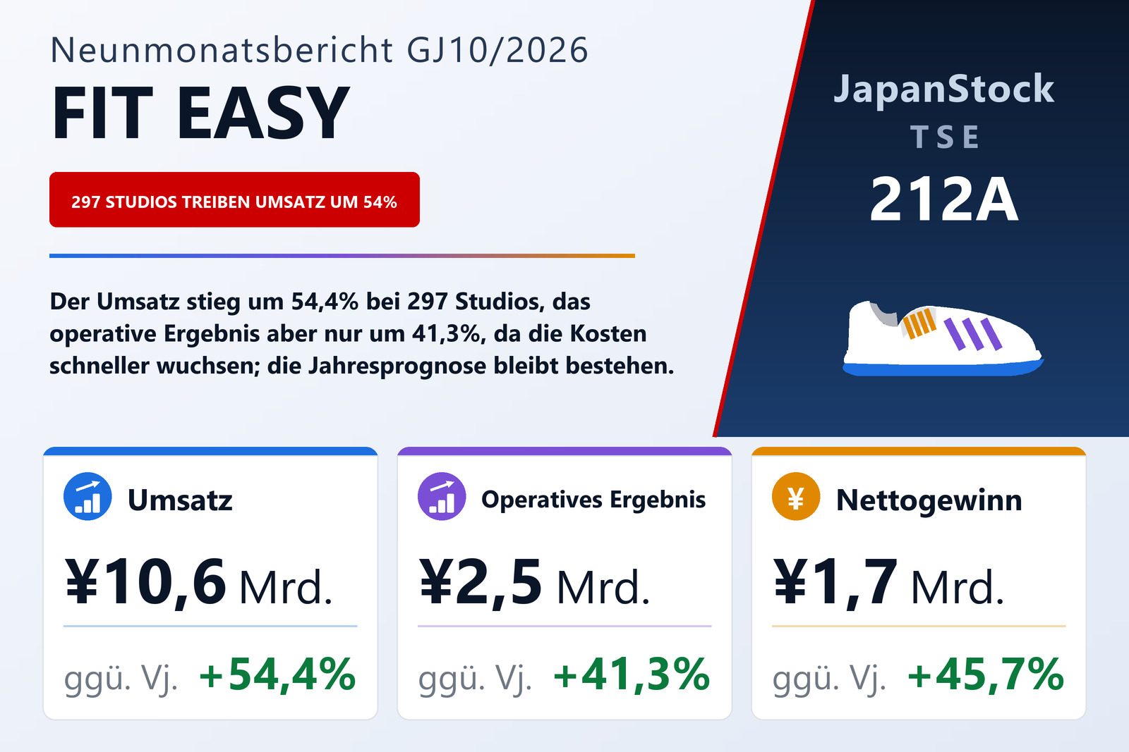 Ergebnisübersicht FIT EASY Co., Ltd. 9M GJ10/2026
