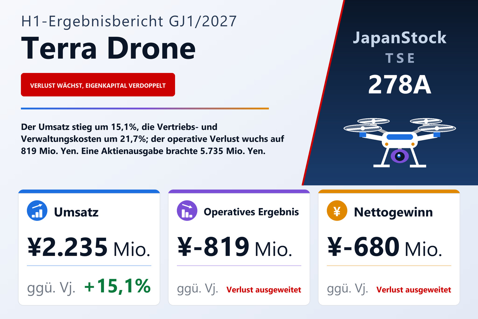 Ergebnisübersicht Terra Drone Corporation H1 GJ1/2027