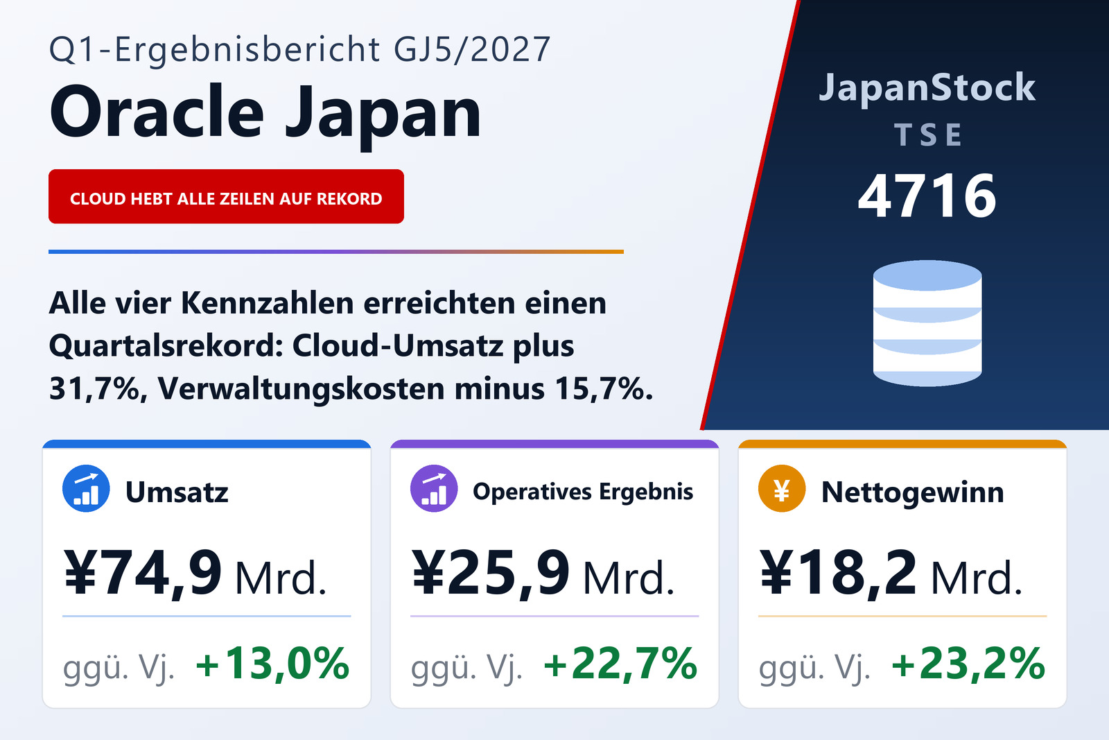 Ergebnisübersicht Oracle Corporation Japan Q1 GJ5/2027