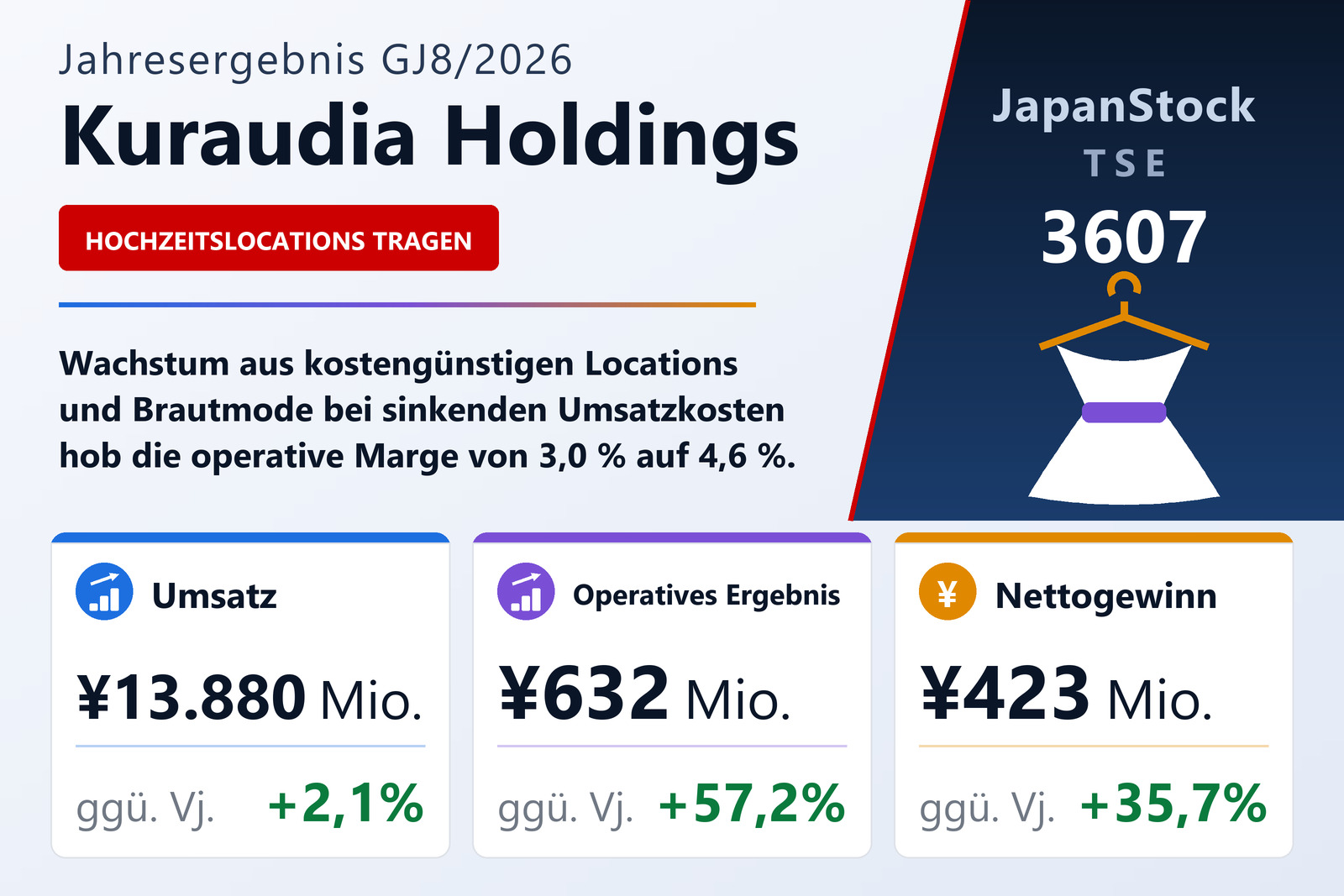 Kuraudia Holdings GJ8/2026 Ergebnisübersicht