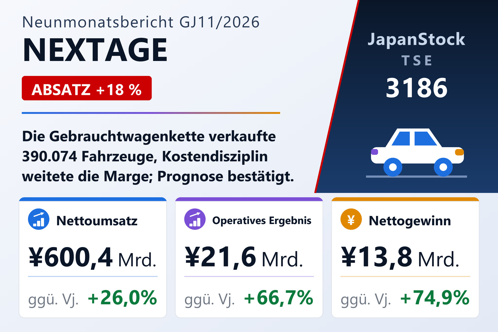 Ergebnisübersicht 9M GJ11/2026 von NEXTAGE