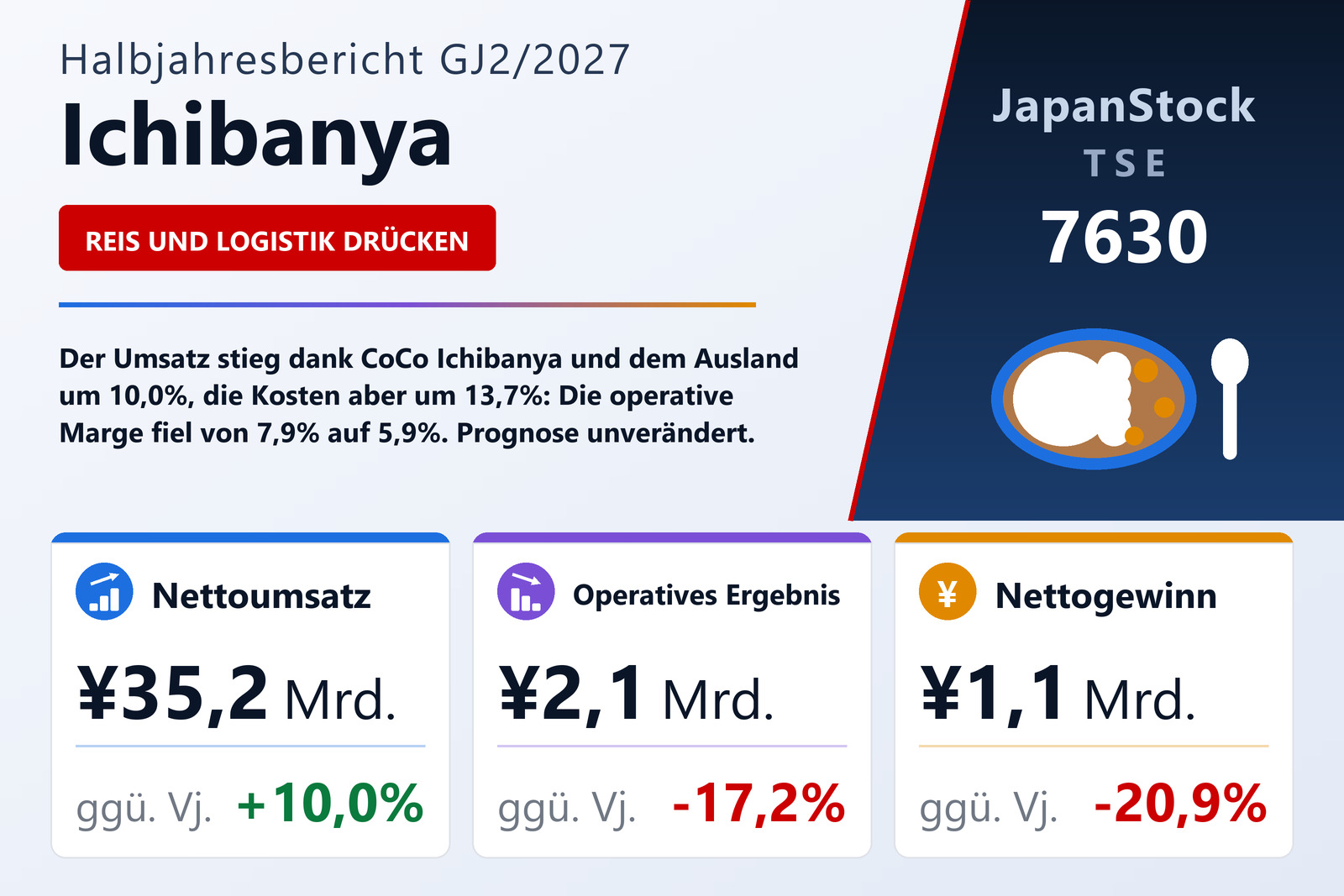 Ergebnisübersicht H1 GJ2/2027 von Ichibanya