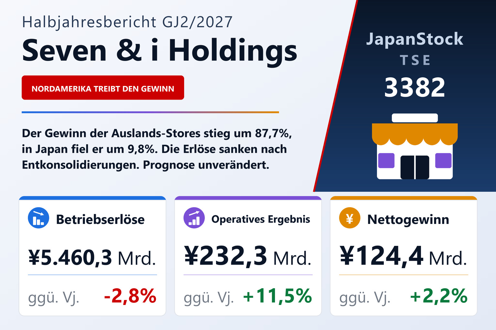 Seven & i Holdings H1 GJ2/2027 Ergebnisübersicht