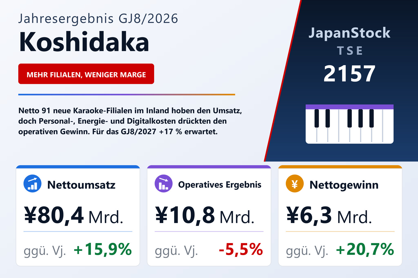 Koshidaka Holdings GJ8/2026 Ergebnisübersicht