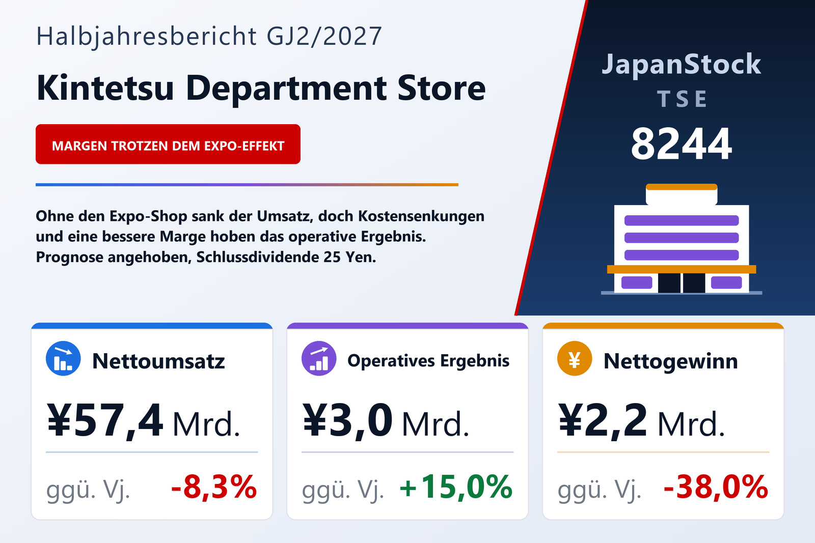 Kintetsu Department Store H1 GJ2/2027 Ergebnisübersicht