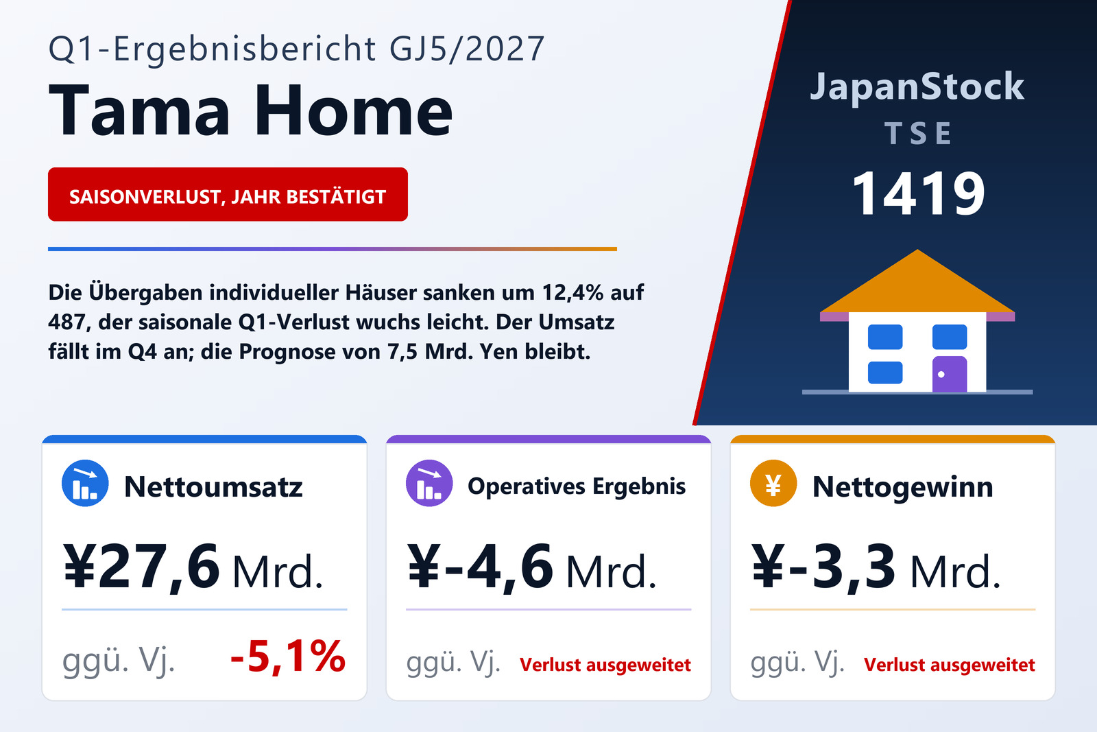 Tama Home Q1 GJ5/2027 Ergebnisübersicht