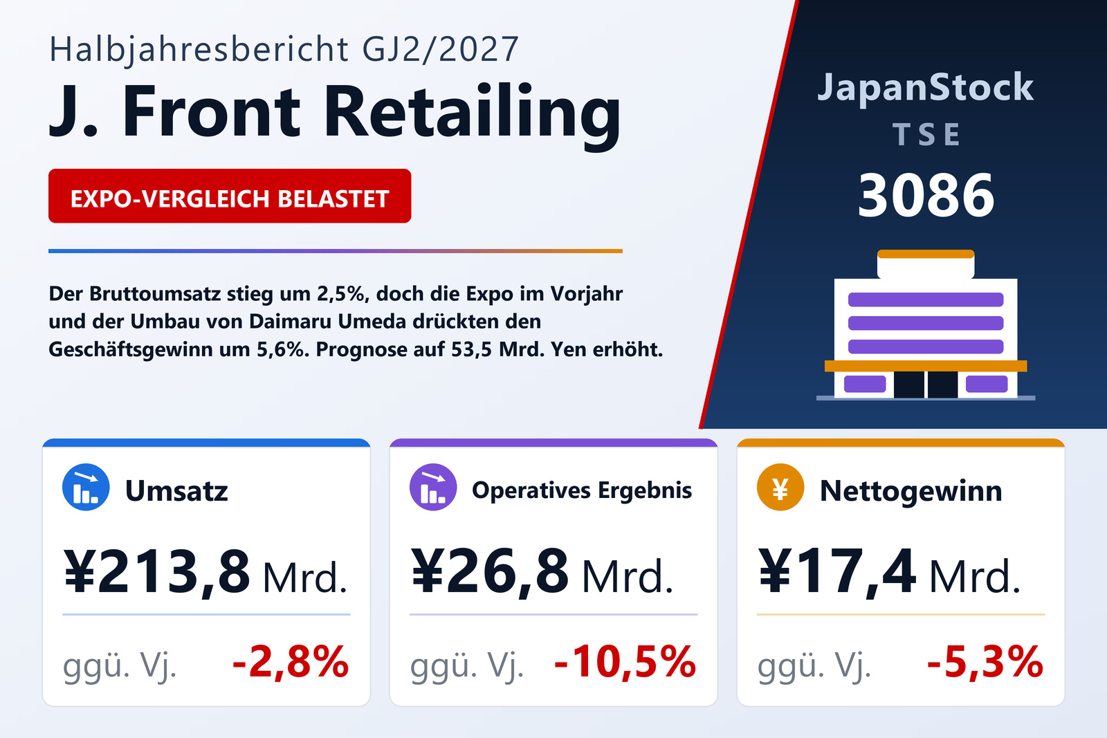 J. Front Retailing H1 GJ2/2027 Ergebnisübersicht