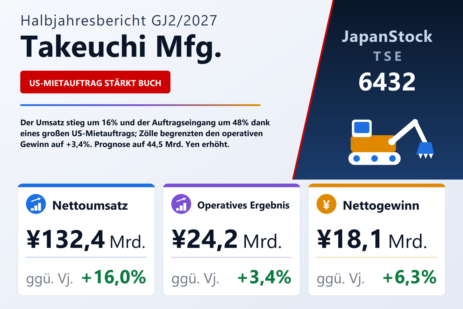 Takeuchi Mfg. H1 GJ2/2027 Ergebnisübersicht