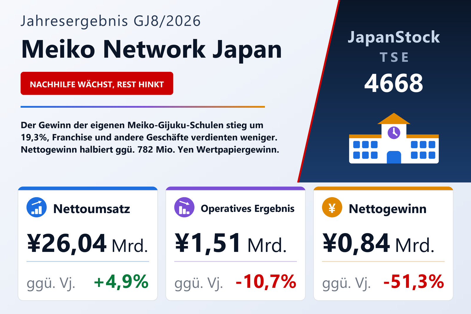 Meiko Network Japan GJ8/2026 Jahresergebnis-Übersicht