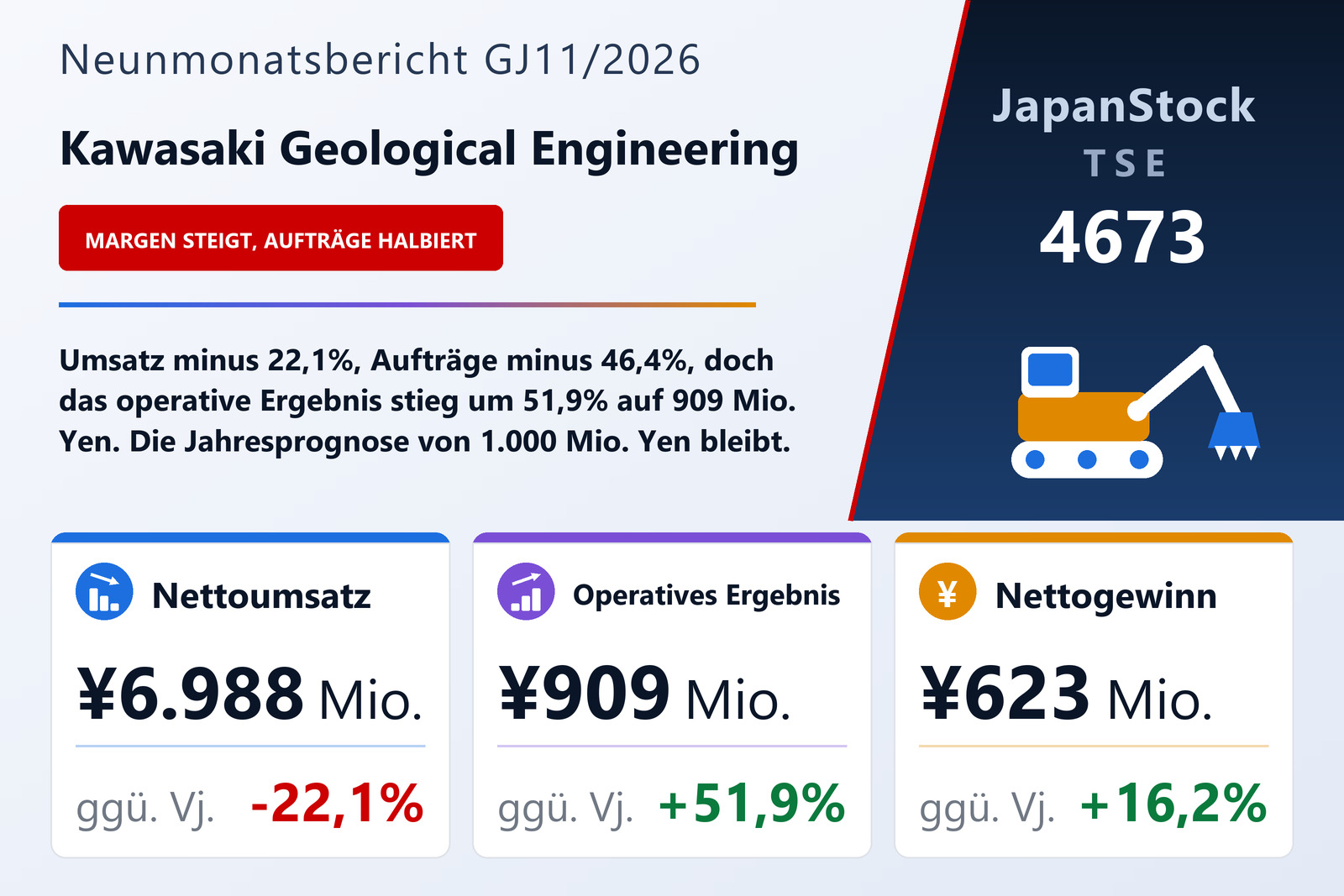 Ergebnisübersicht Kawasaki Geological Engineering 9M GJ11/2026