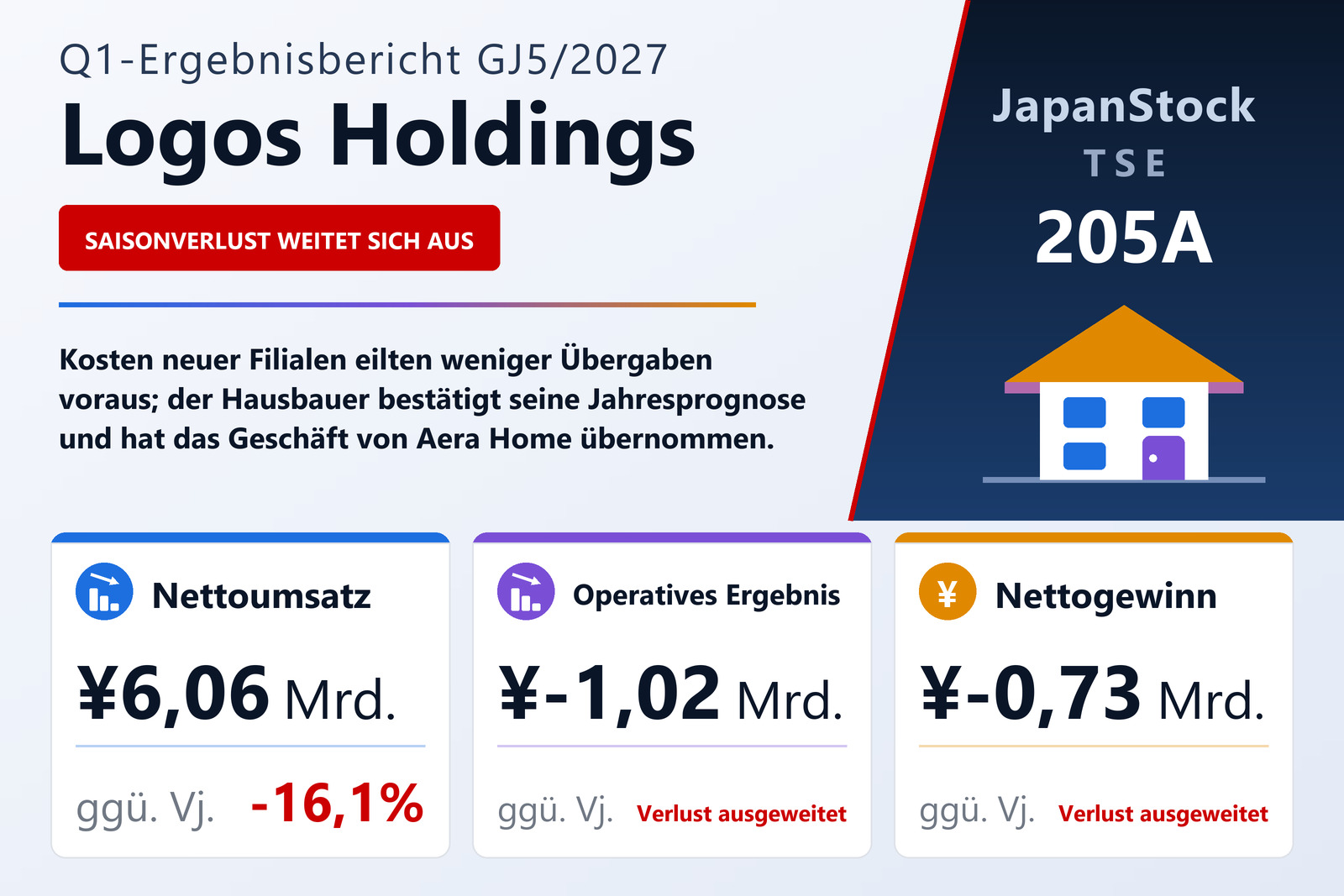 Logos Holdings Q1 GJ5/2027 Ergebnisübersicht