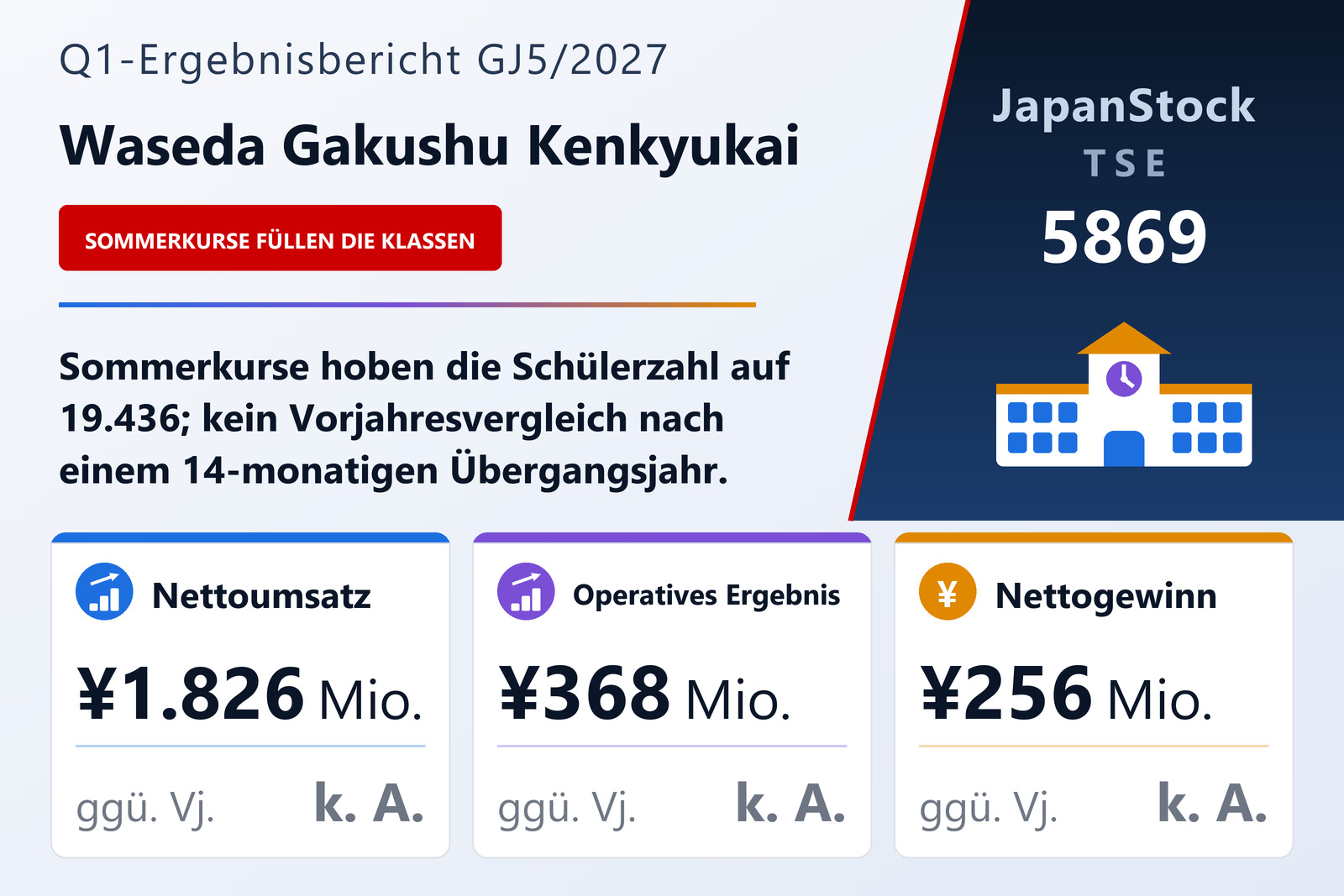 Waseda Gakushu Kenkyukai Q1 GJ5/2027 Ergebnisübersicht