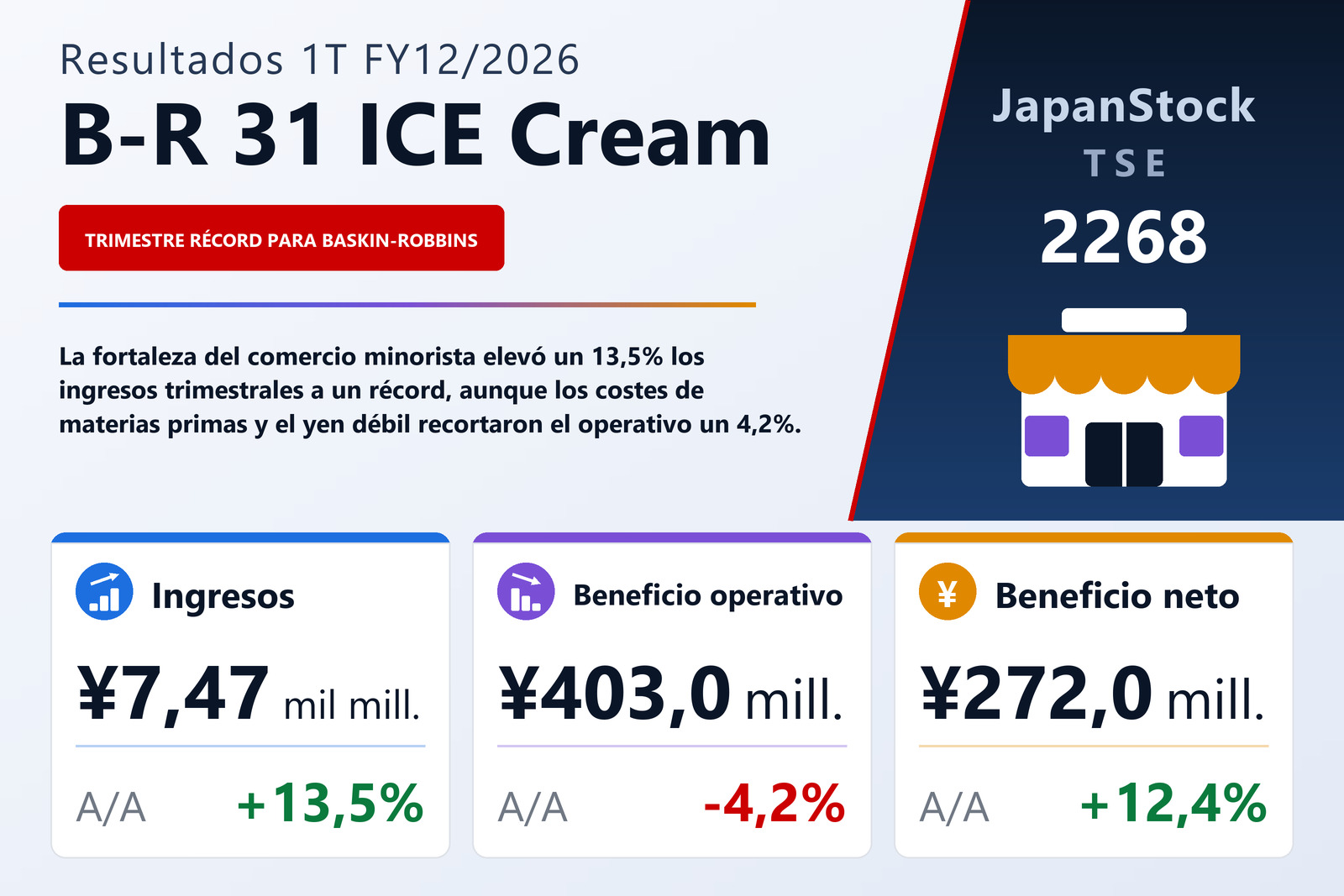 Resumen de resultados 1T FY12/2026 de B-R 31 ICE Cream