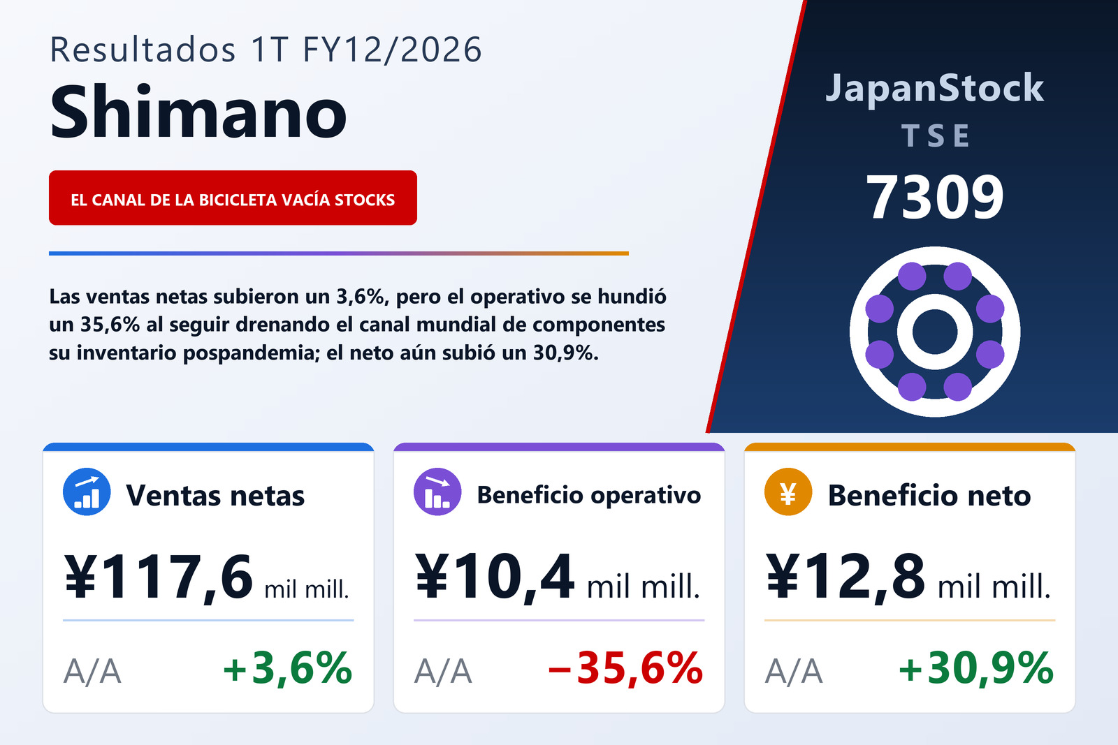 Resumen de resultados 1T FY12/2026 de Shimano
