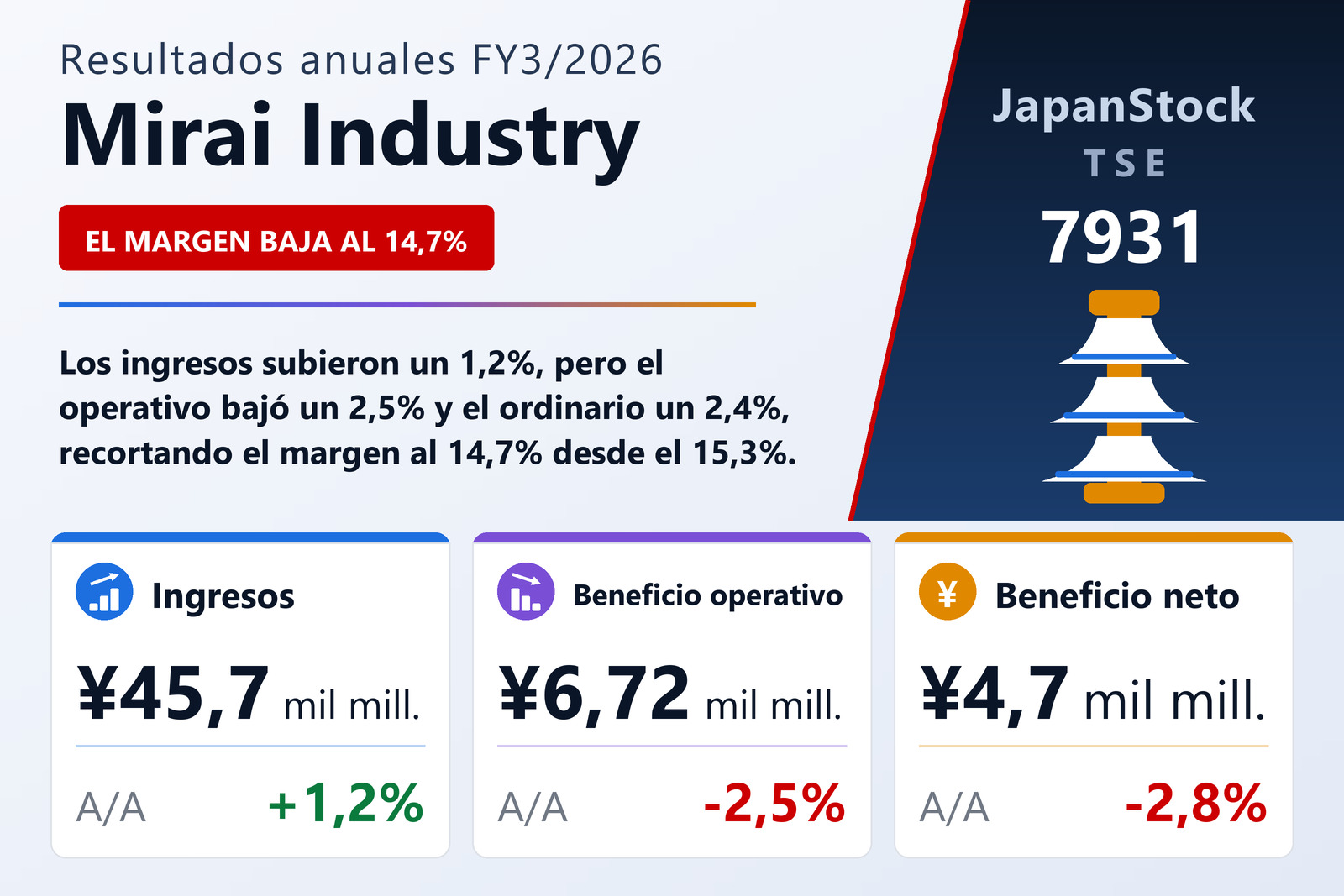 Resumen de resultados FY3/2026 de Mirai Industry