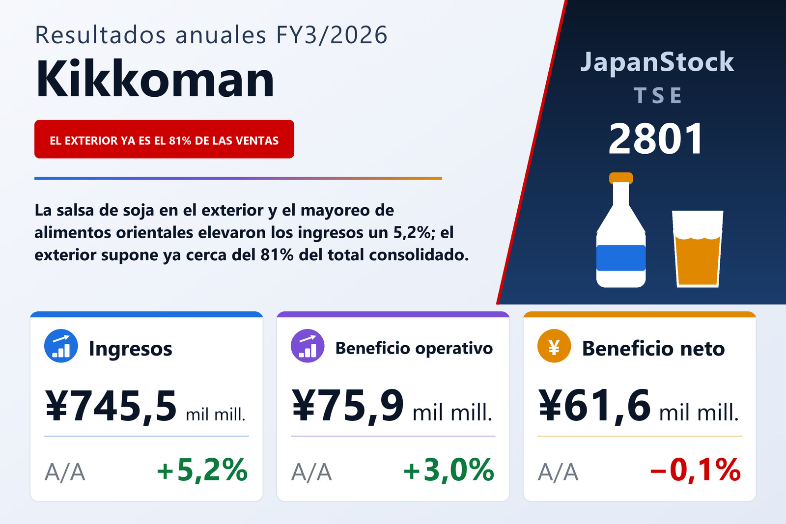 Resumen de resultados FY3/2026 de Kikkoman