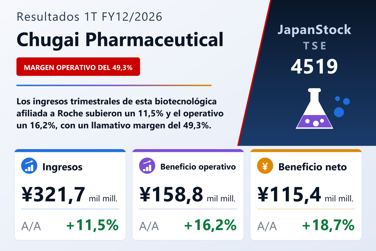 Resumen de resultados 1T FY12/2026 de Chugai Pharmaceutical