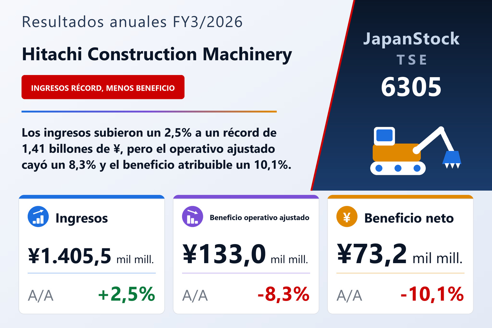 Resumen de resultados FY3/2026 de Hitachi Construction Machinery