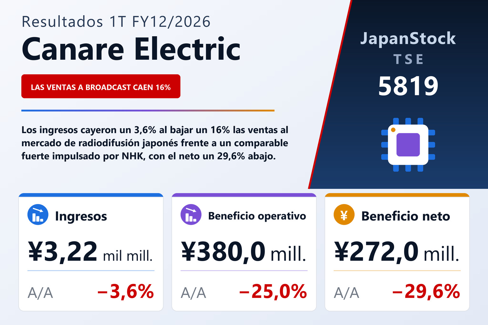 Resumen de resultados 1T FY12/2026 de Canare Electric
