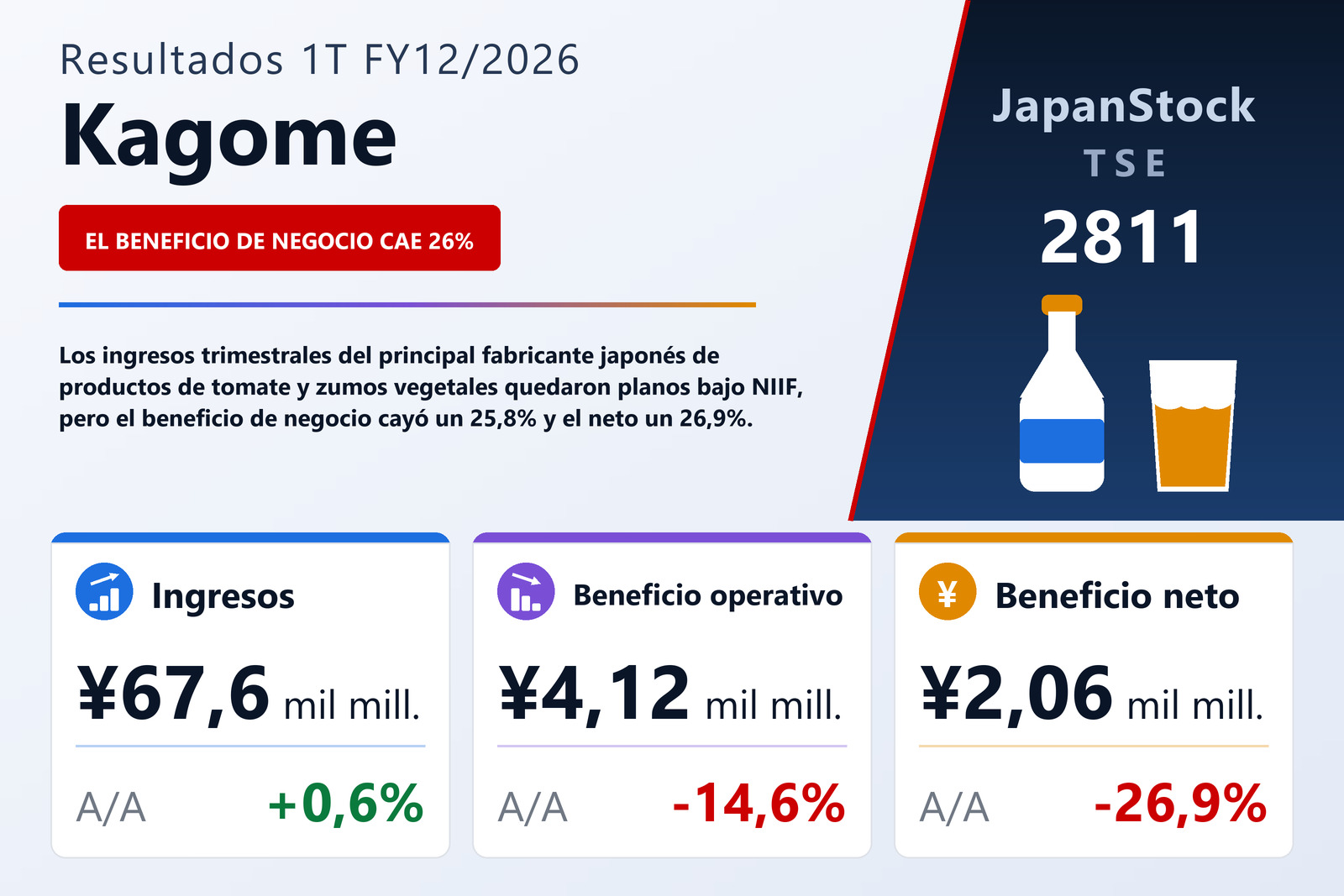 Resumen de resultados 1T FY12/2026 de Kagome