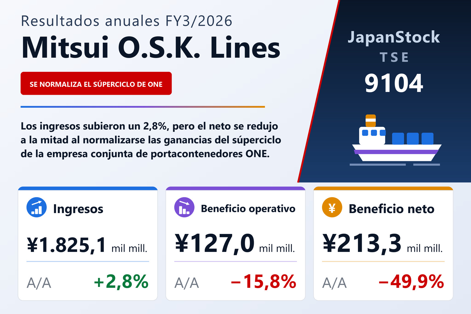 Resumen de resultados FY3/2026 de Mitsui O.S.K. Lines