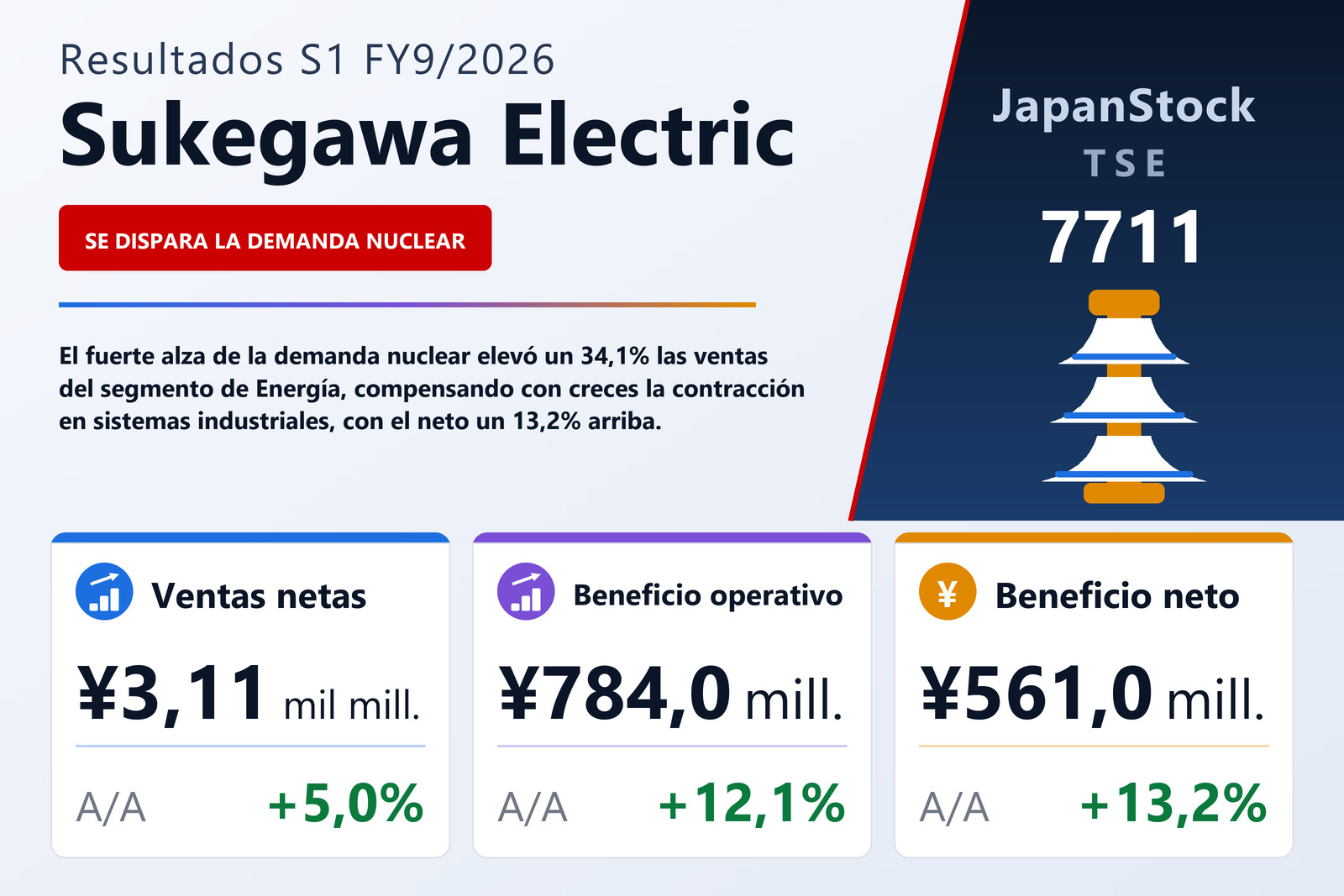 Resumen de resultados S1 FY9/2026 de Sukegawa Electric