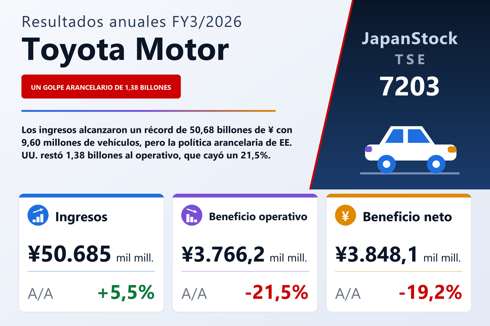 Resumen de resultados FY3/2026 de Toyota Motor