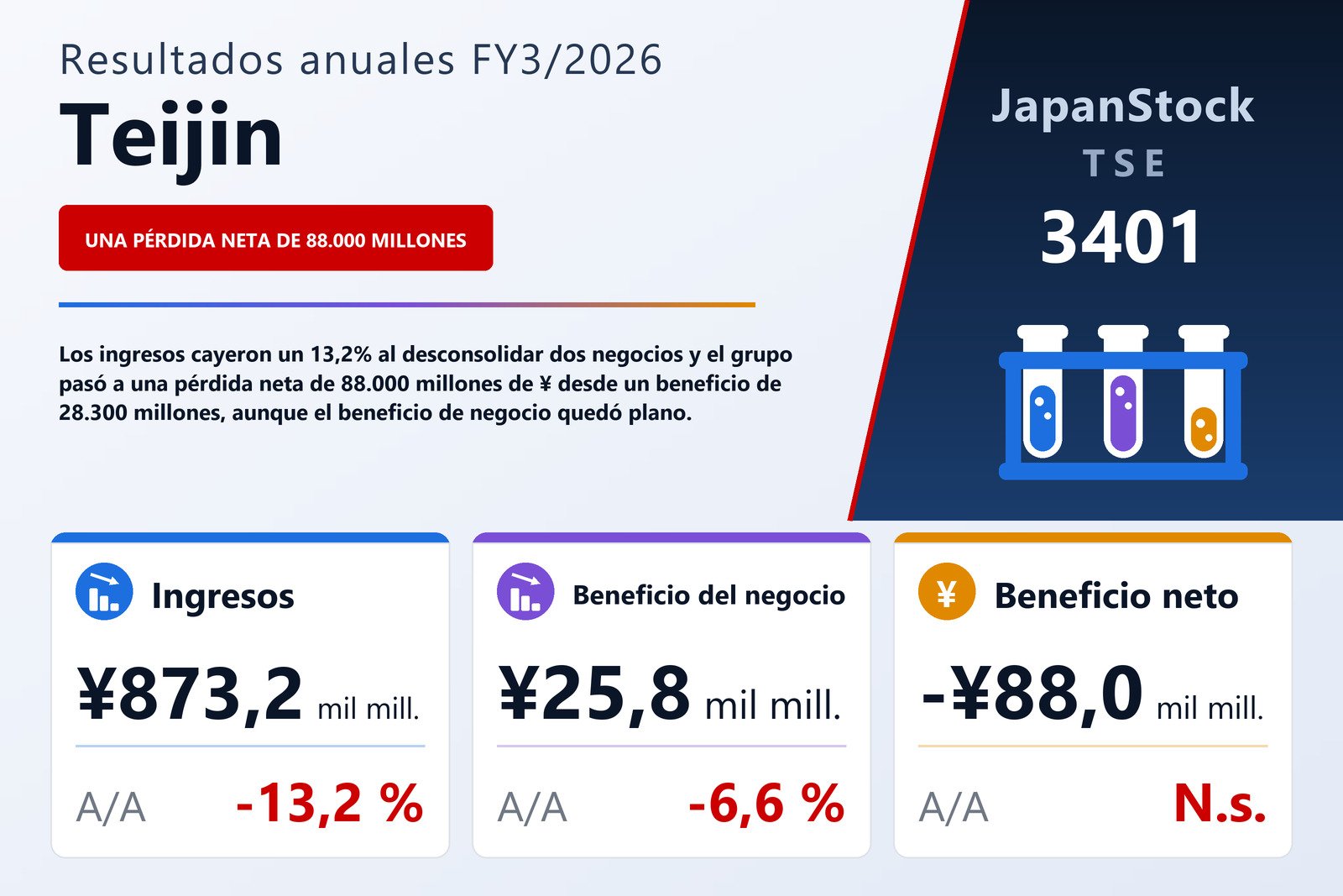 Resumen de resultados FY3/2026 de Teijin