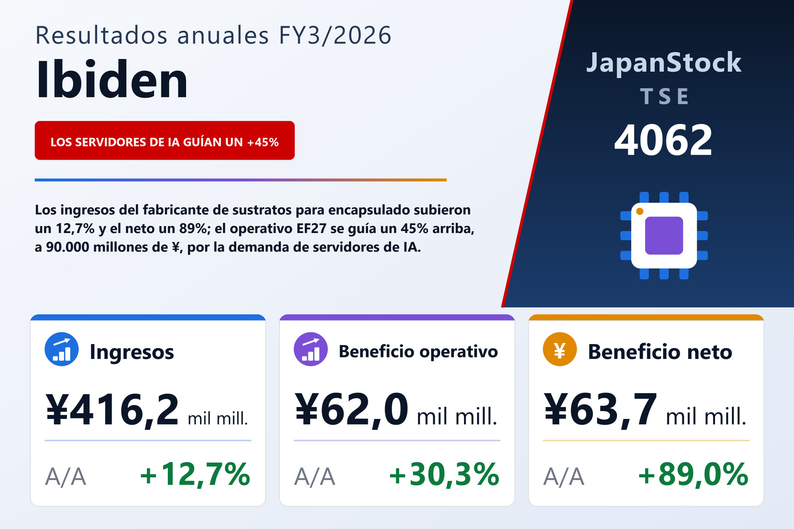 Resumen de resultados FY3/2026 de Ibiden