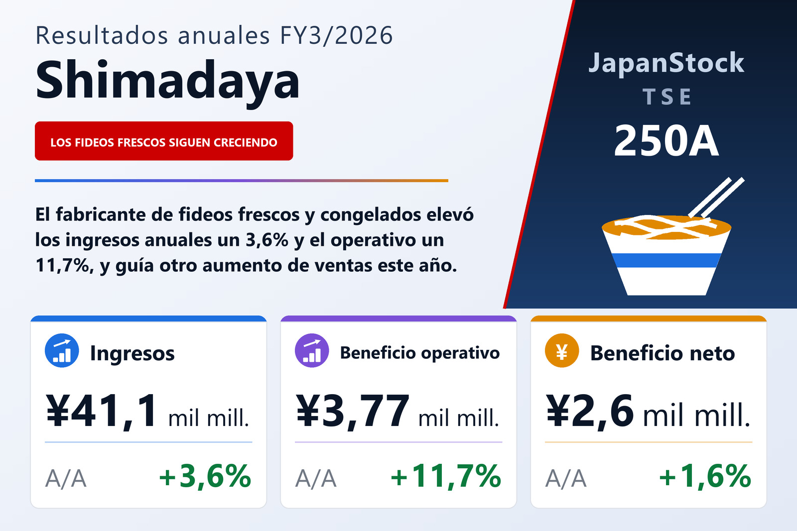 Resumen de resultados FY3/2026 de Shimadaya