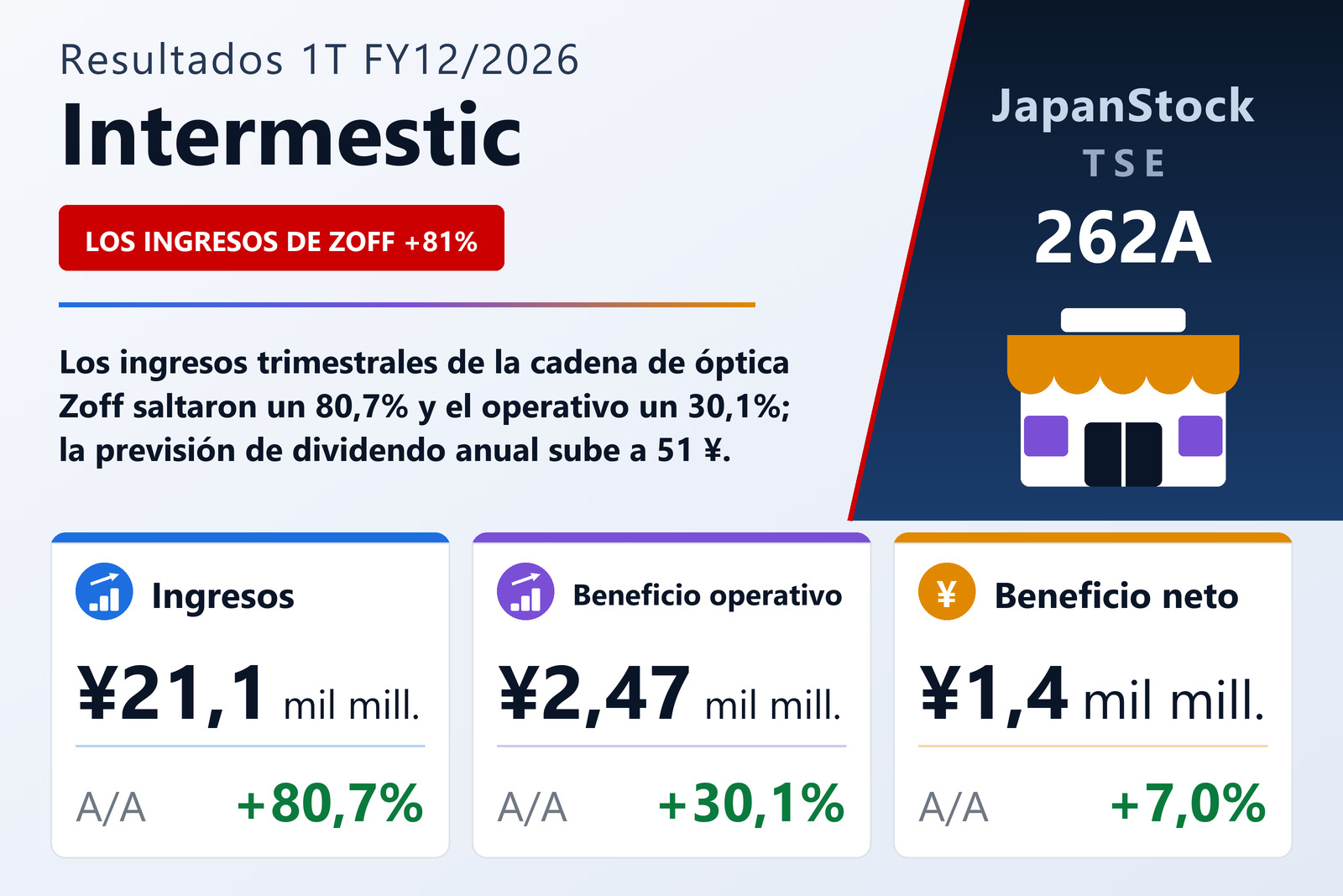 Resumen de resultados 1T FY12/2026 de Intermestic