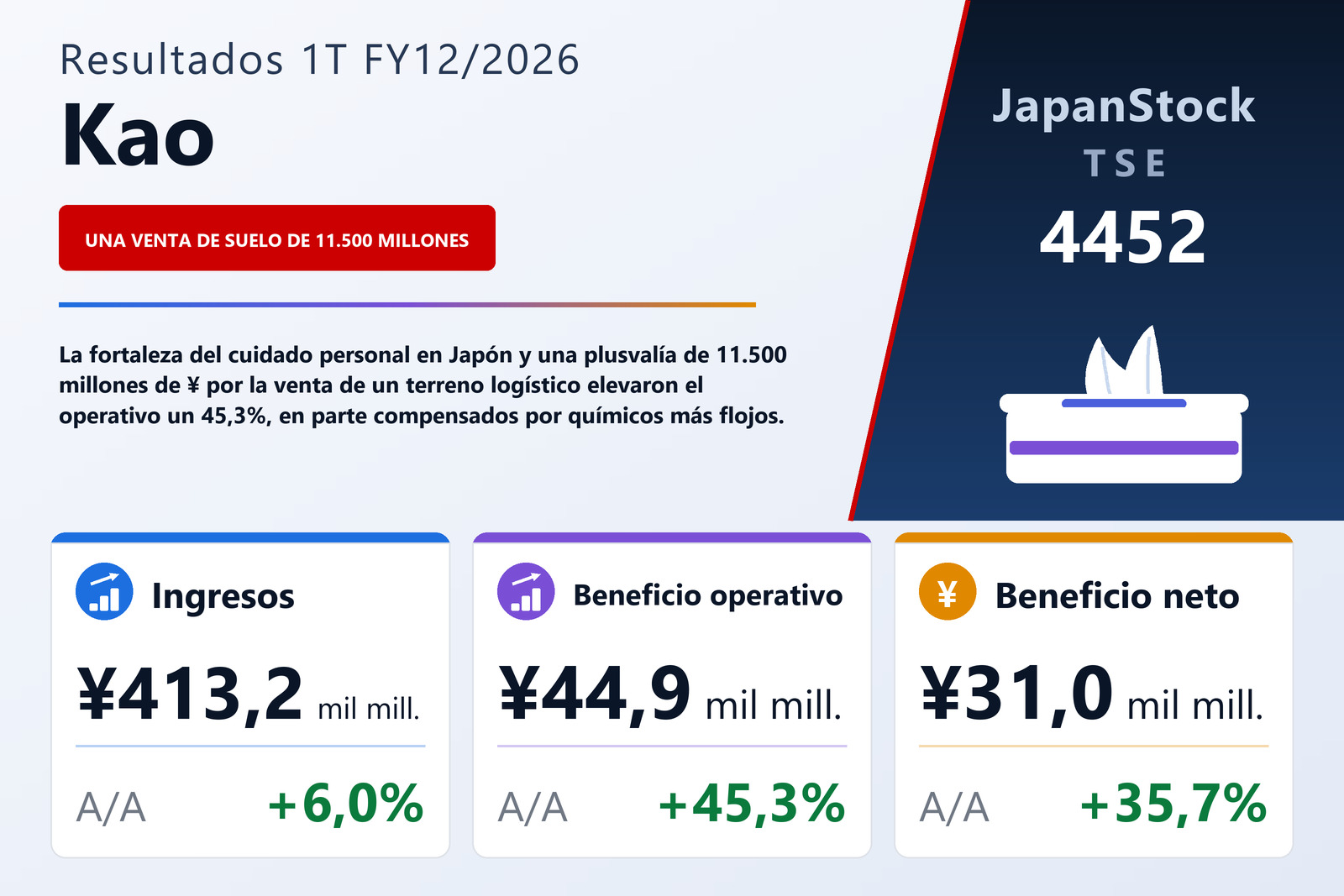 Resumen de resultados 1T FY12/2026 de Kao