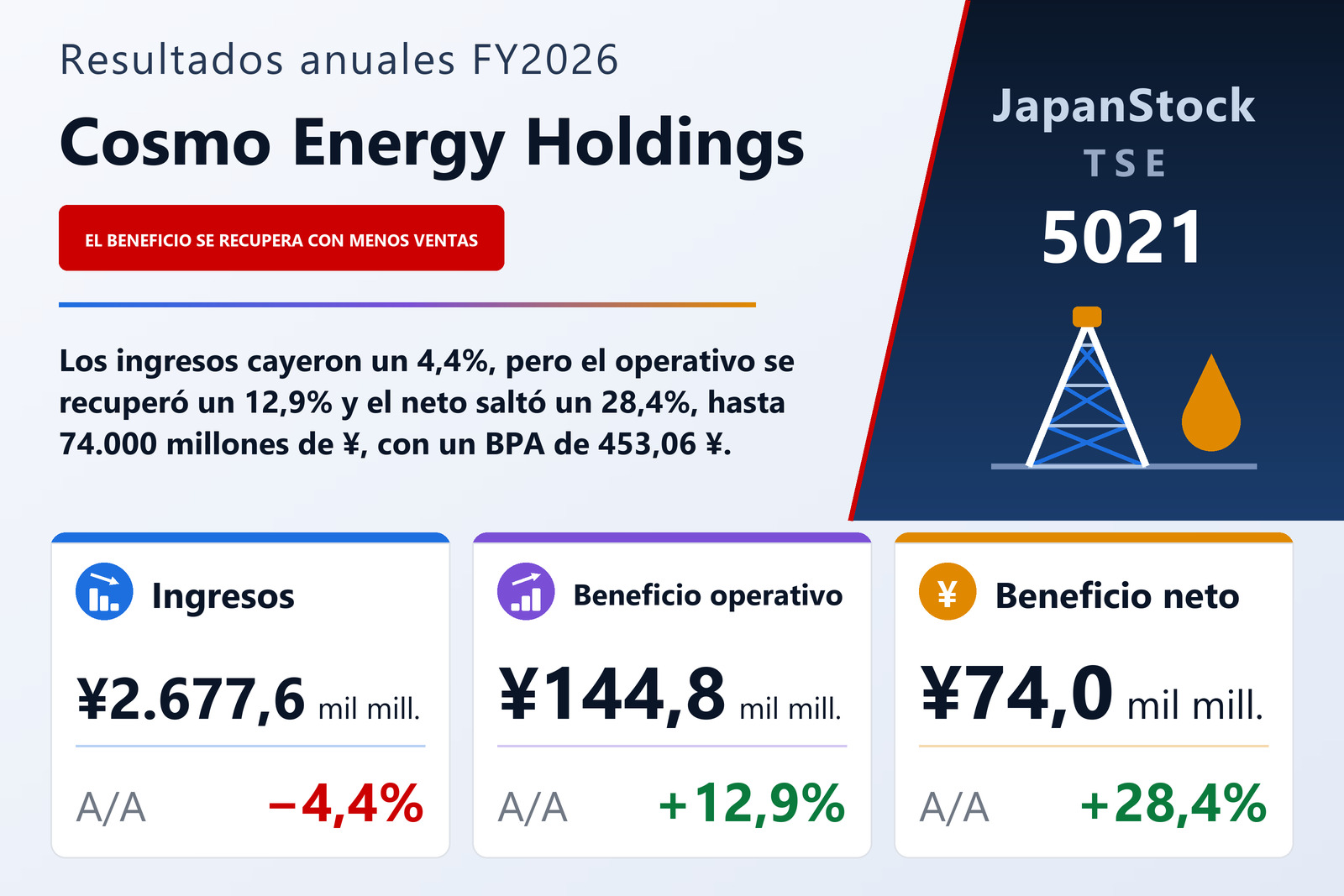 Resumen de resultados FY2026 de Cosmo Energy Holdings