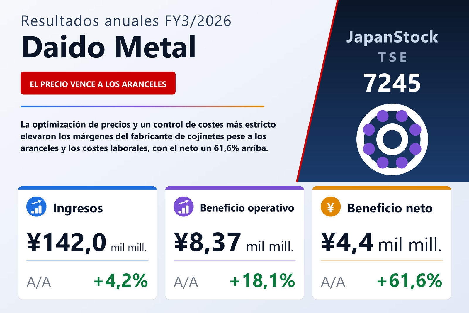 Resumen de resultados FY3/2026 de Daido Metal