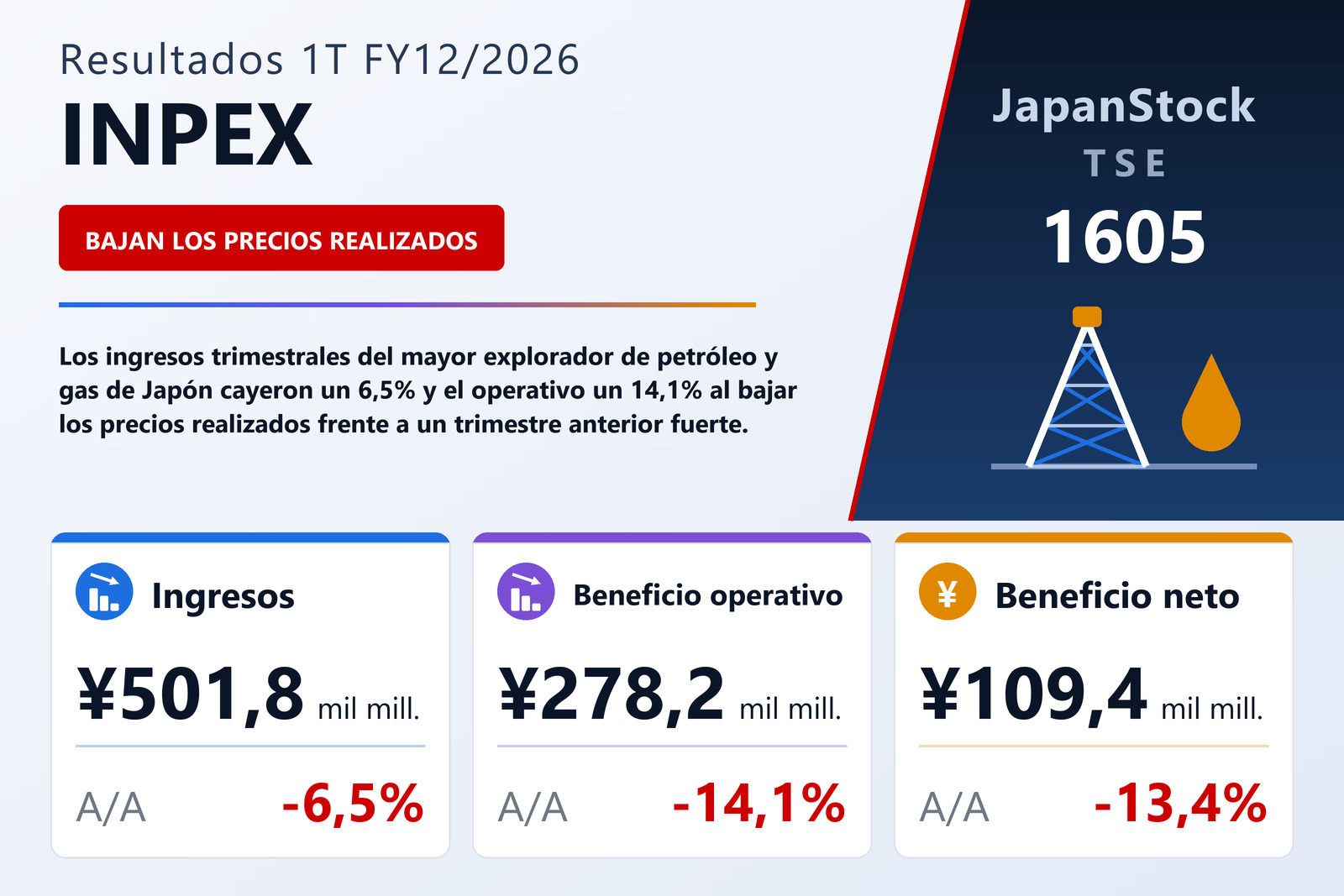 Resumen de resultados 1T FY12/2026 de INPEX