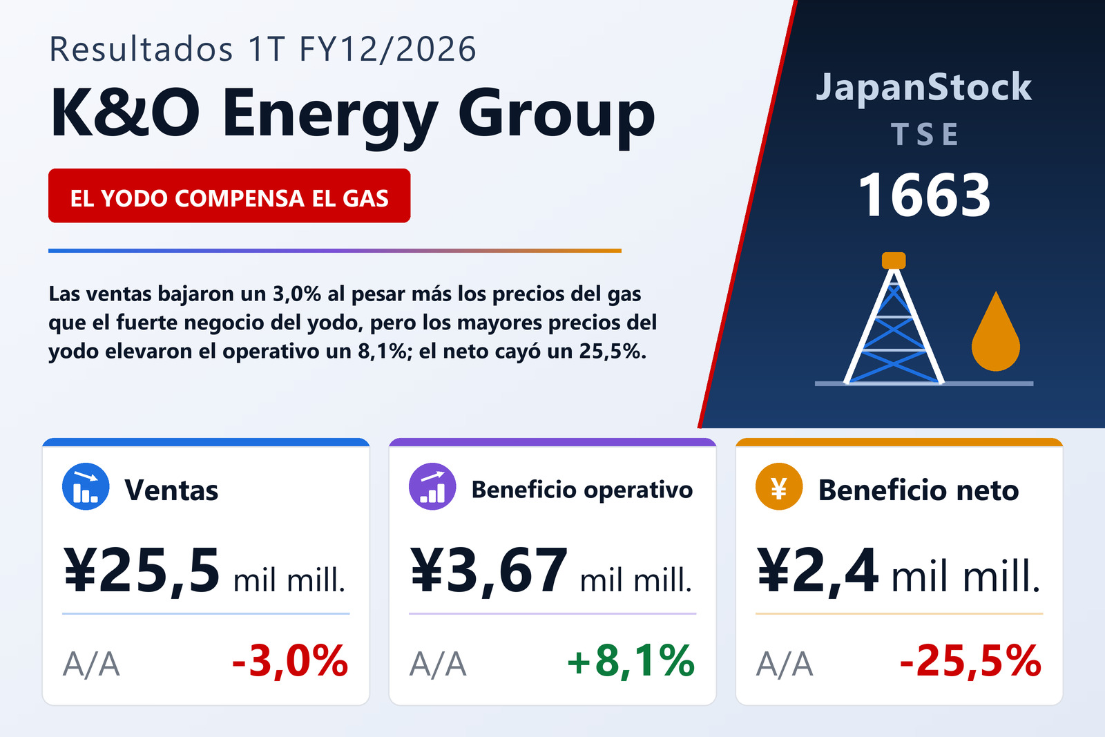 Resumen de resultados 1T FY12/2026 de K&O Energy Group