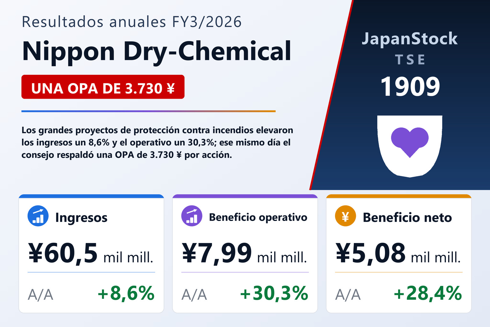 Resumen de resultados FY3/2026 de Nippon Dry-Chemical
