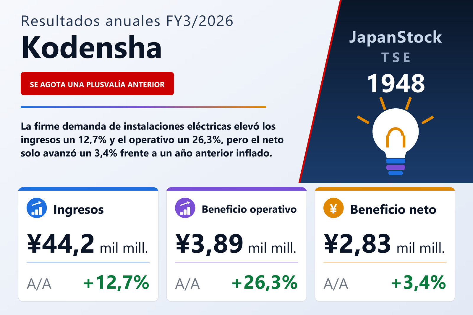 Resumen de resultados FY3/2026 de Kodensha