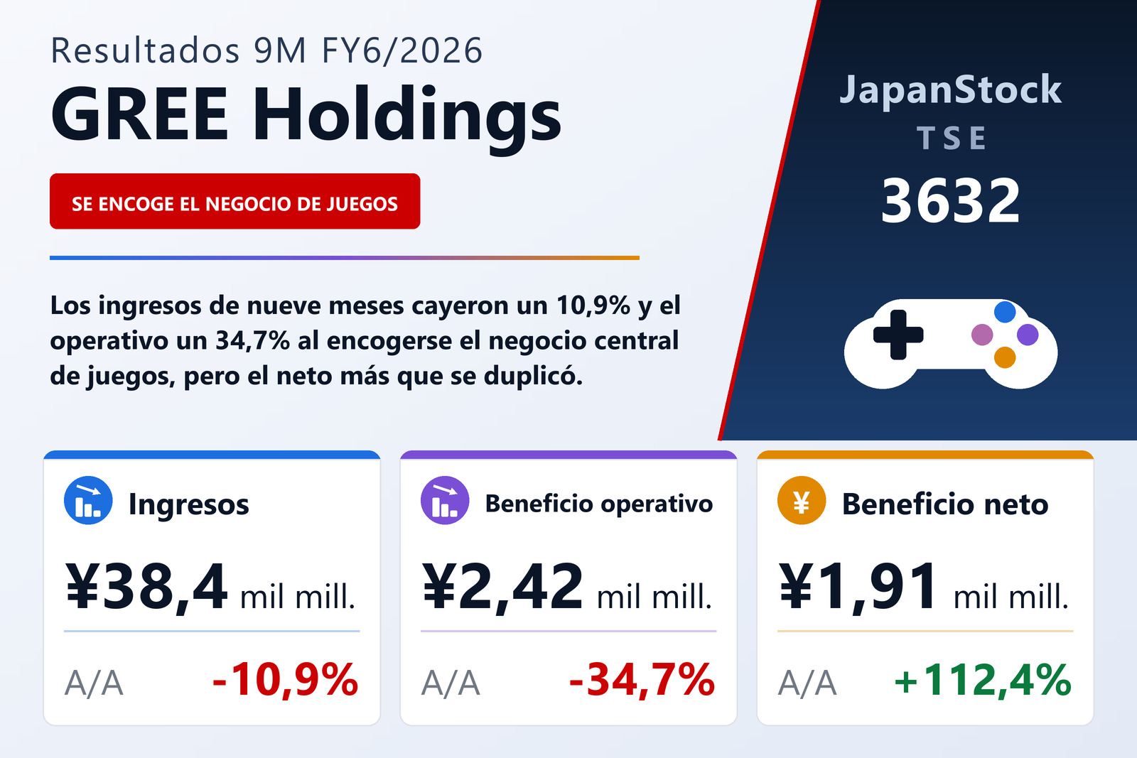 Resumen de resultados 9M FY6/2026 de GREE Holdings
