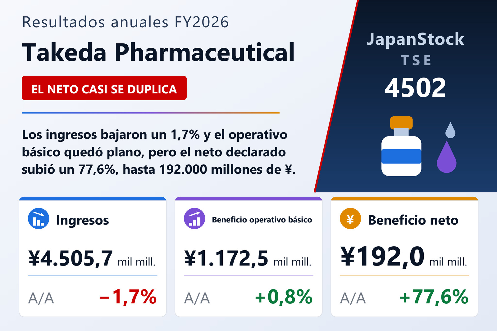 Resumen de resultados FY2026 de Takeda Pharmaceutical