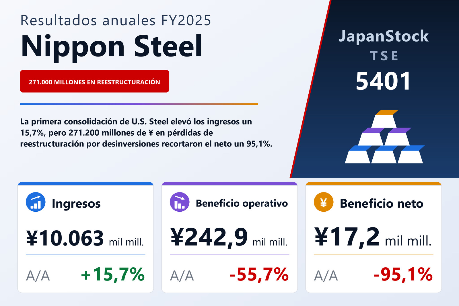 Resumen de resultados FY2025 de Nippon Steel