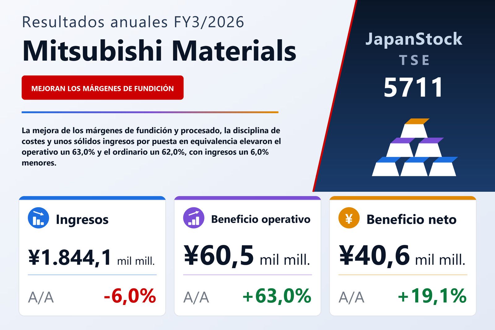 Resumen de resultados FY3/2026 de Mitsubishi Materials