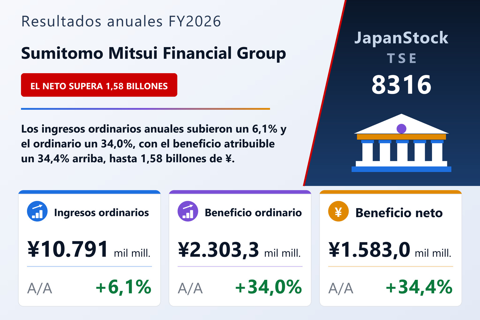 Resumen de resultados FY2026 de Sumitomo Mitsui Financial Group