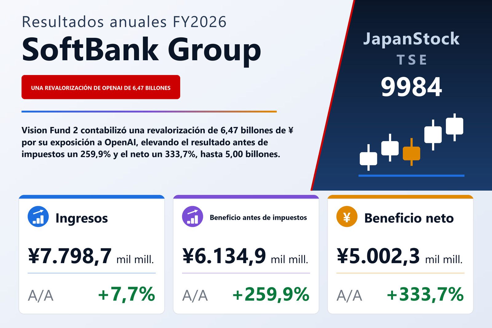 Resumen de resultados FY2026 de SoftBank Group