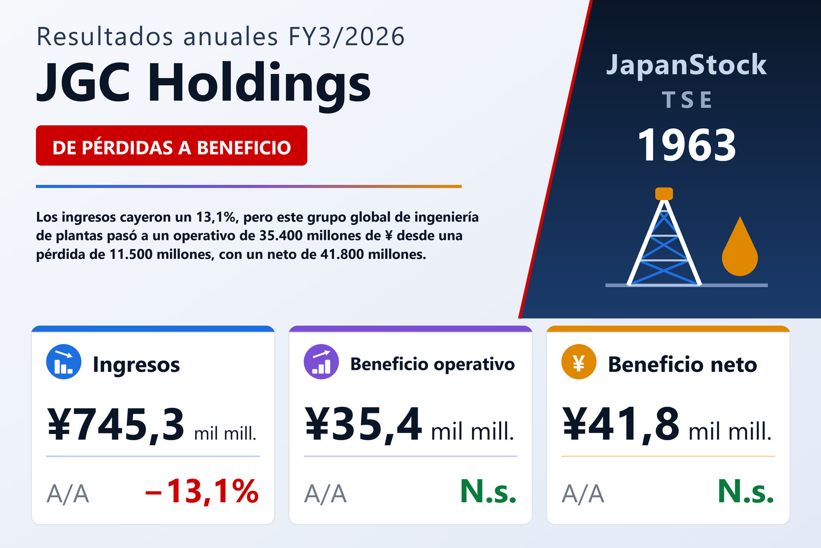 Resumen de resultados FY3/2026 de JGC Holdings