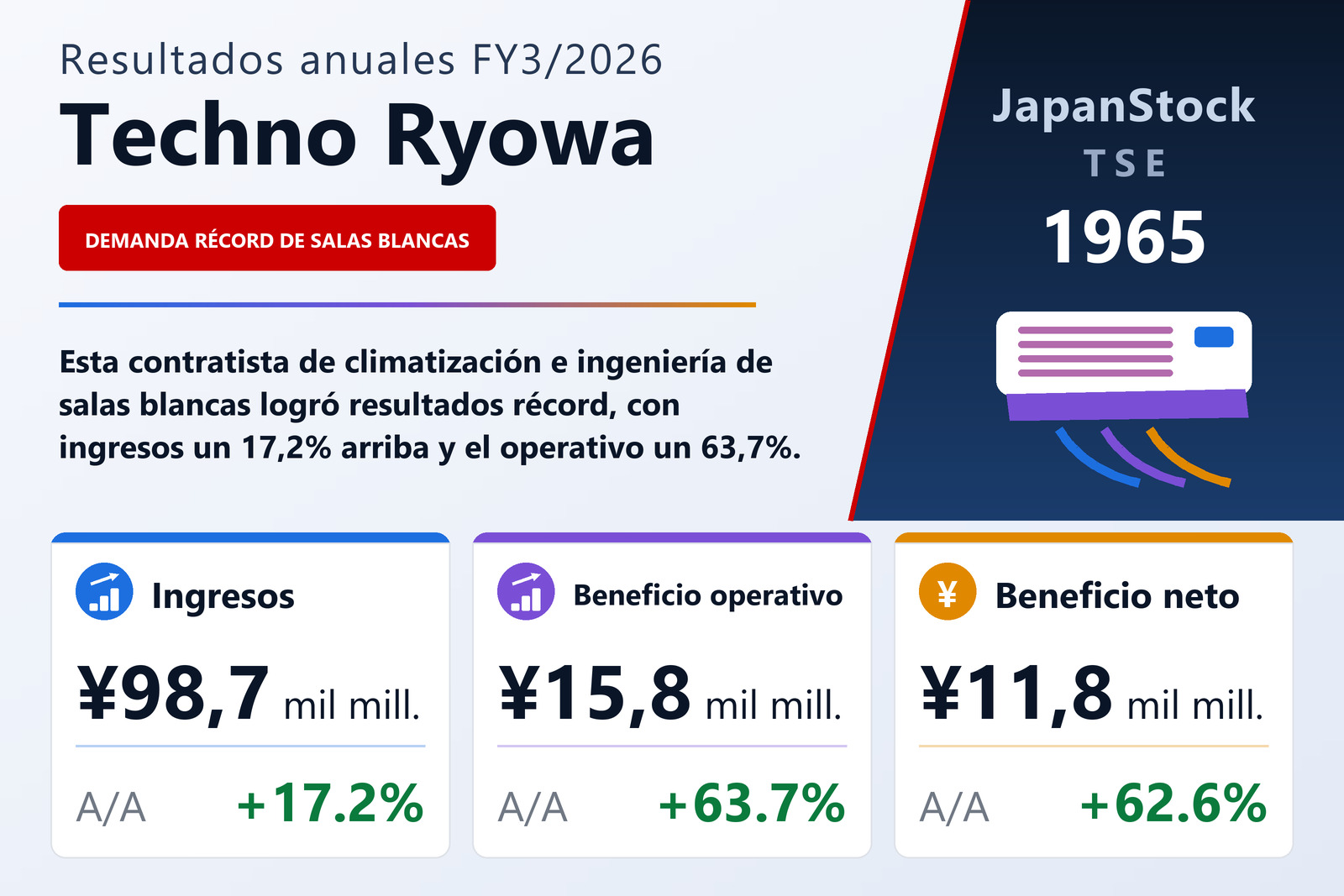 Resumen de resultados FY3/2026 de Techno Ryowa