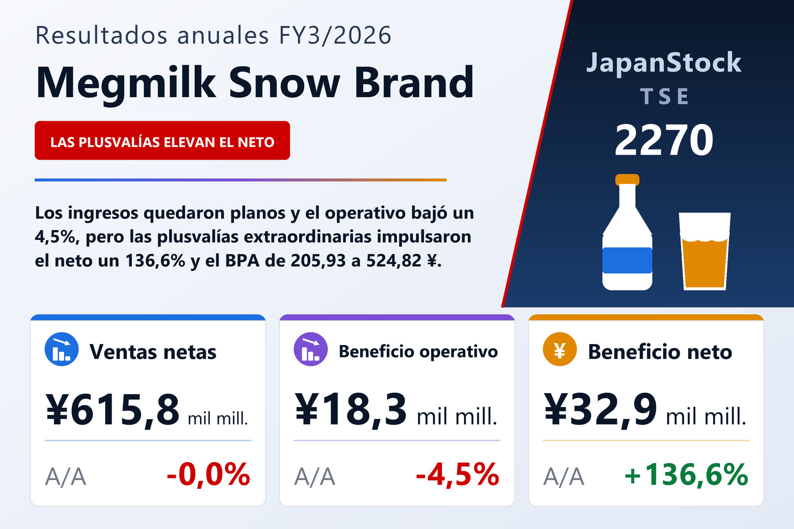 Resumen de resultados FY3/2026 de Megmilk Snow Brand